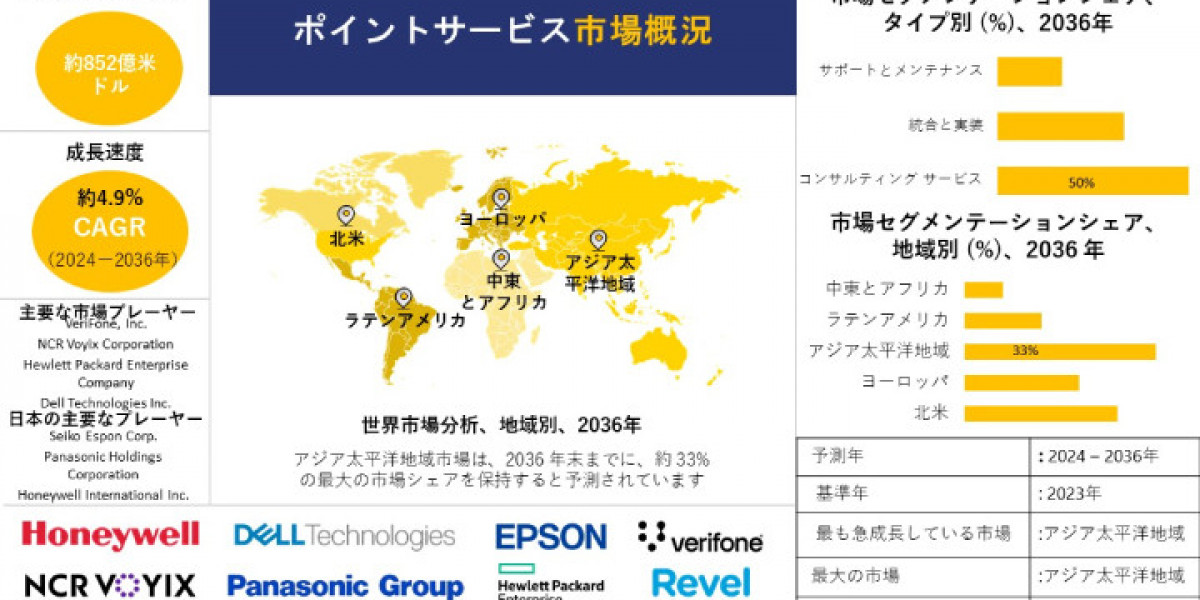 世界のロイヤリティ・ポイントサービス産業規模調査、シェア、動向、洞察、トップメーカー、需要分析概要 - 2024-2036年までの予測