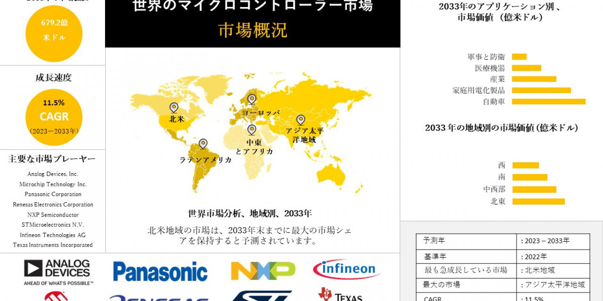 マイクロコントローラの世界市場規模調査、シェア、動向、洞察、トップメーカー、需要分析概要 - 2023-2033年までの予測