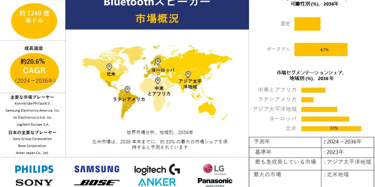 世界のBluetoothスピーカー産業調査、洞察、サイズ、シェア、需要、成長、市場概観、動向レポート、トップメーカー、2024-2036年予測