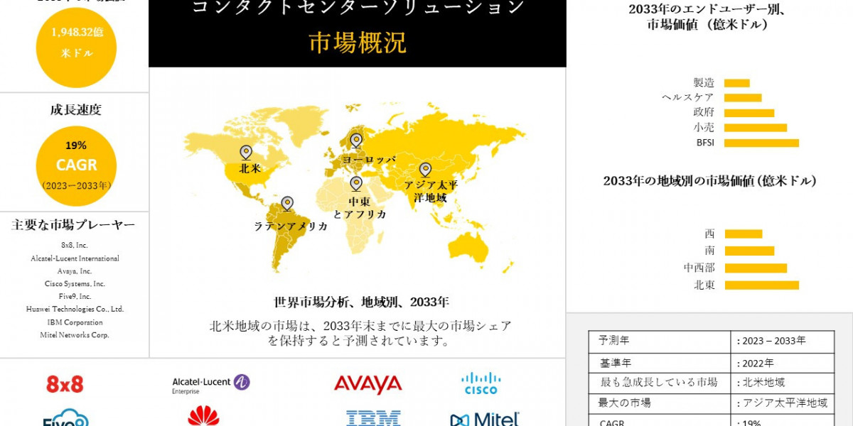 世界のコンタクトセンターソリューション産業規模調査、シェア、動向、洞察、トップメーカー、需要分析概要 - 2023-2033年までの予測