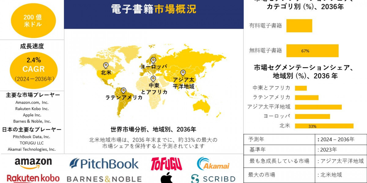 世界の電子書籍産業調査、洞察、サイズ、シェア、需要、成長、市場概観、動向レポート、トップメーカー、2024-2036年予測