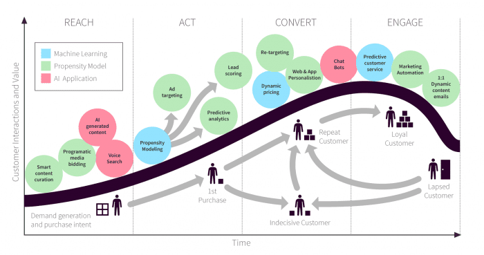 The Role of Artificial Intelligence in Marketing: Key Use Cases