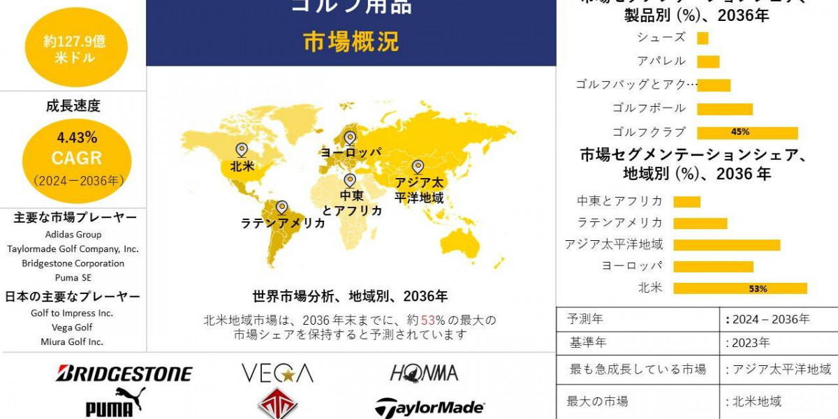 ゴルフ用品産業分析レポート、成長、機会、トップメーカー、規模、シェア、トレンド概要 - 2024-2036年予測