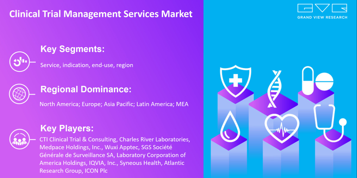 How Much Revenue Clinical Trial Management Services Market Will Generate Globally Till 2030? |Grand View Research, Inc.