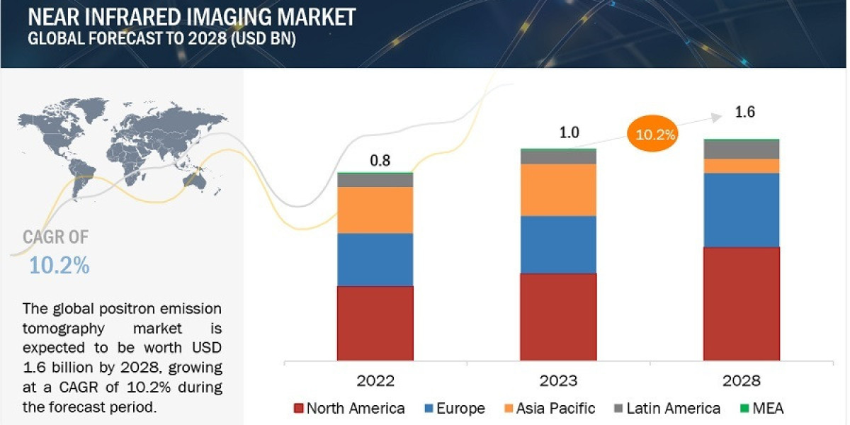 Near Infrared Imaging Market to Skyrocket to $1.6 Billion by 2028—Trends and Insights