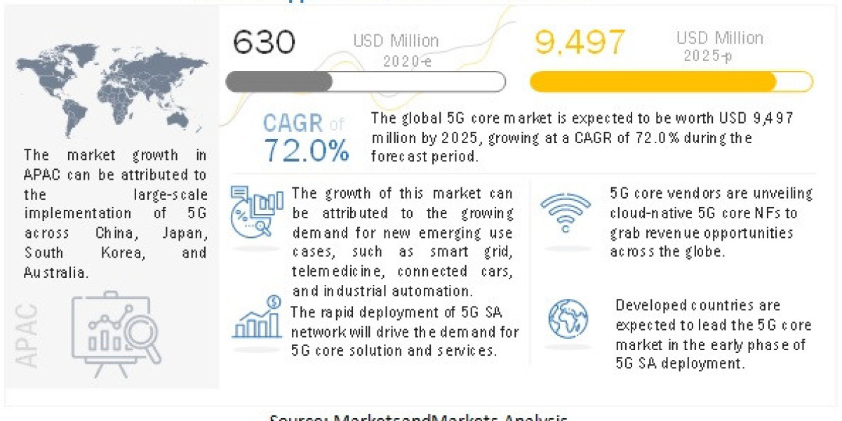 5G Core Market Expected to Value $9,497 Million by 2025