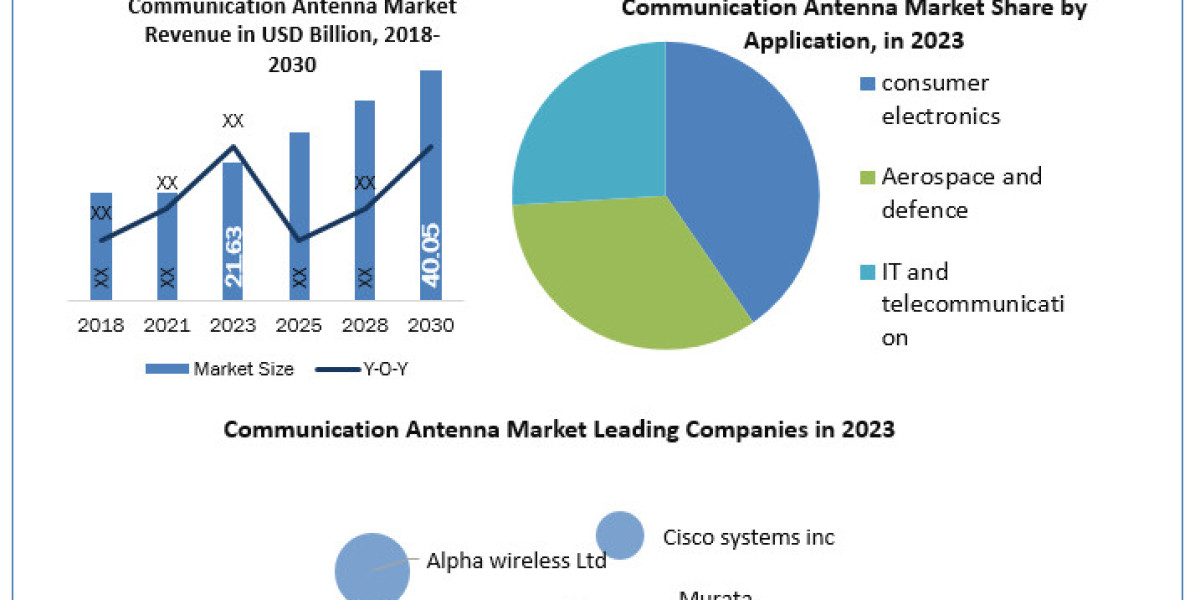 Communication Antenna Market Is Likely to Experience a Massive Growth in Near Future