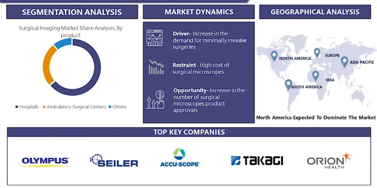 Surgical Imaging Market Research Methodologies Offers High Business growth