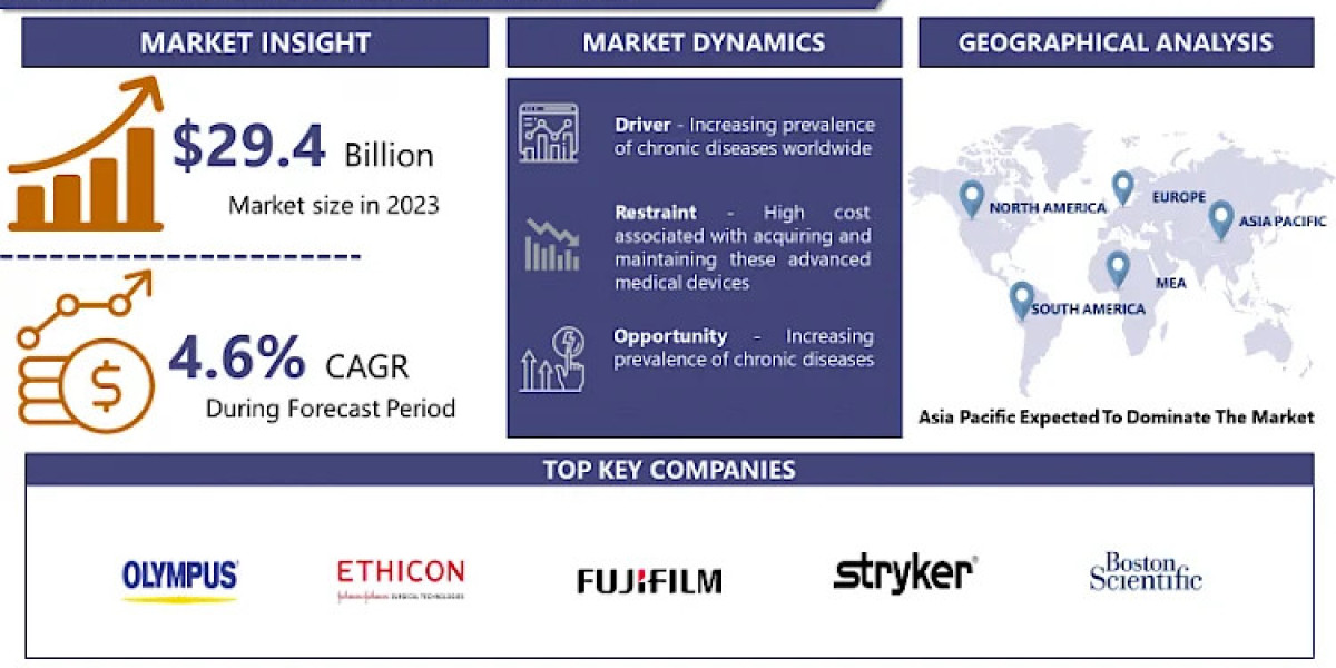 Endoscopy Devices Market continue to dominate the market