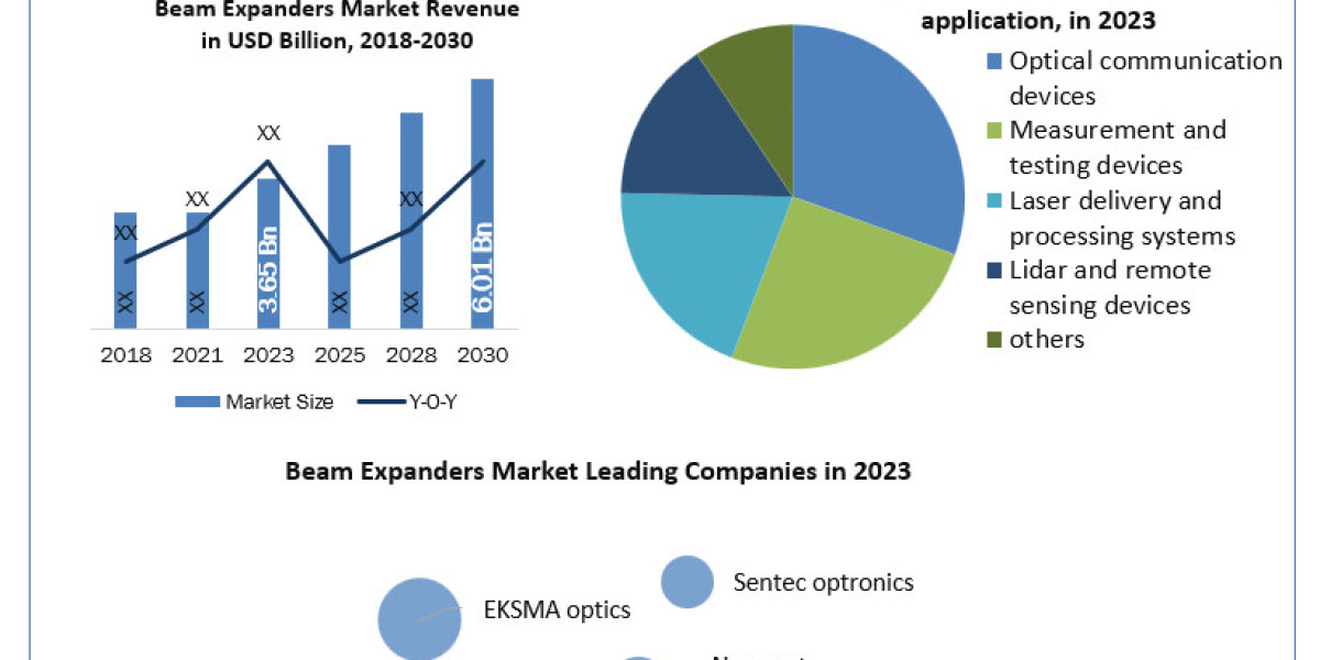 Beam Expanders Market Size, Share, Growth Drivers and Challenges 2024-2030