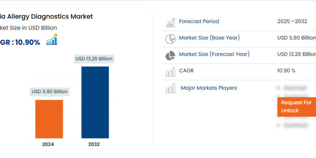 India Allergy Diagnostics Market - Industry Trends and Forecast: Growth, Share, Value, Size, and Analysis 2032