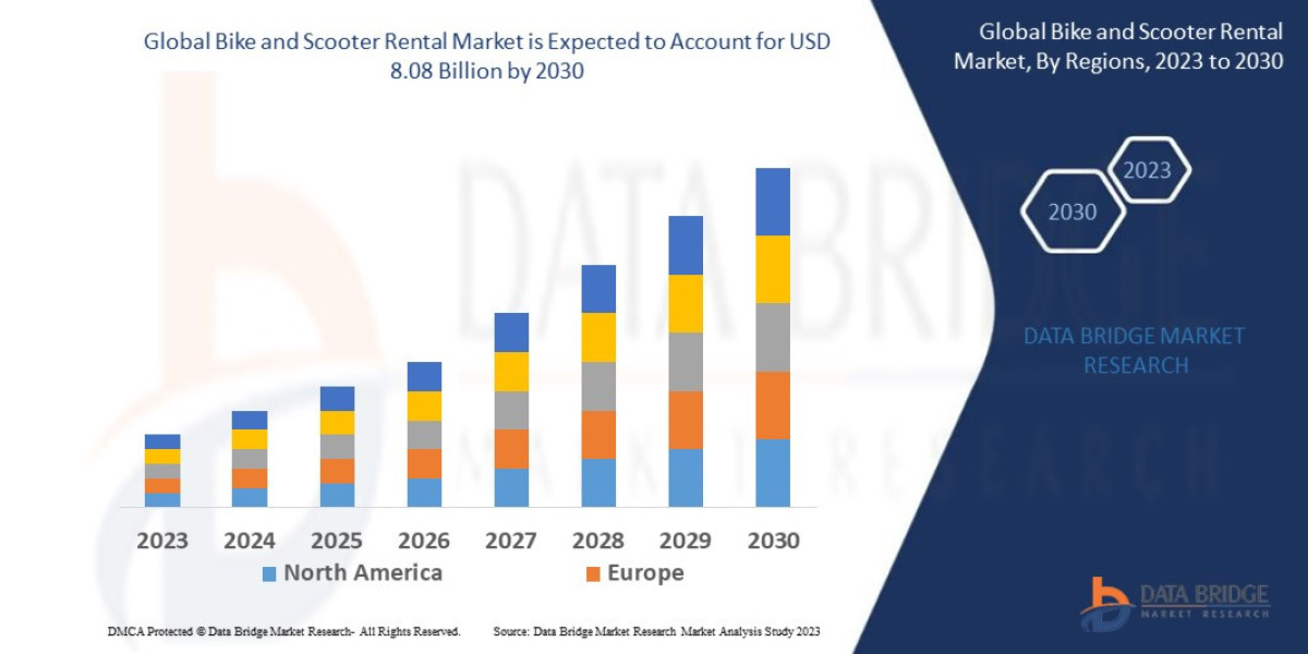 Bike and Scooter Rental Market Trends, Insights and Future Outlook 2030