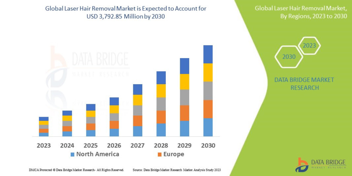 Laser Hair Removal Market: Trends, Analysis, and Competitive Landscape 2030