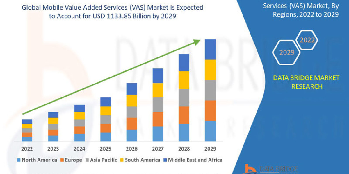 Mobile Value Added Services (VAS) Market Dynamics: Key Drivers and Restraints 2029