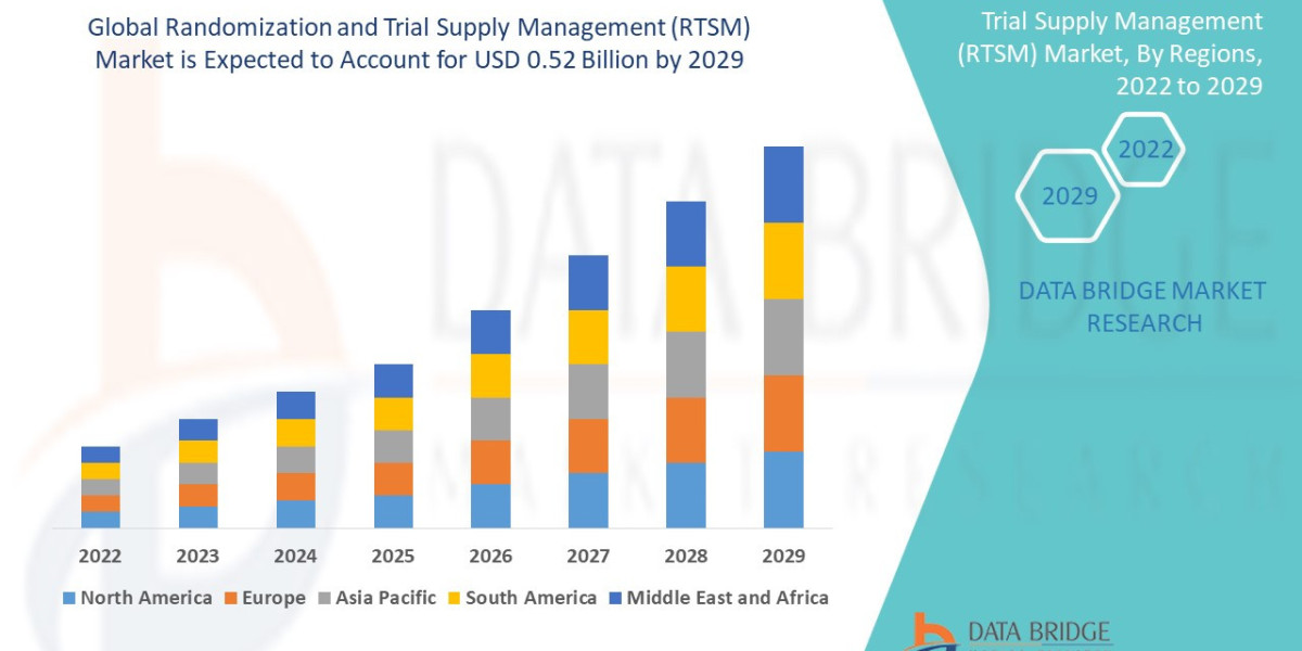 Randomization and Trial Supply Management (RTSM) Market Overview: Trends, Challenges, and Forecast 2029