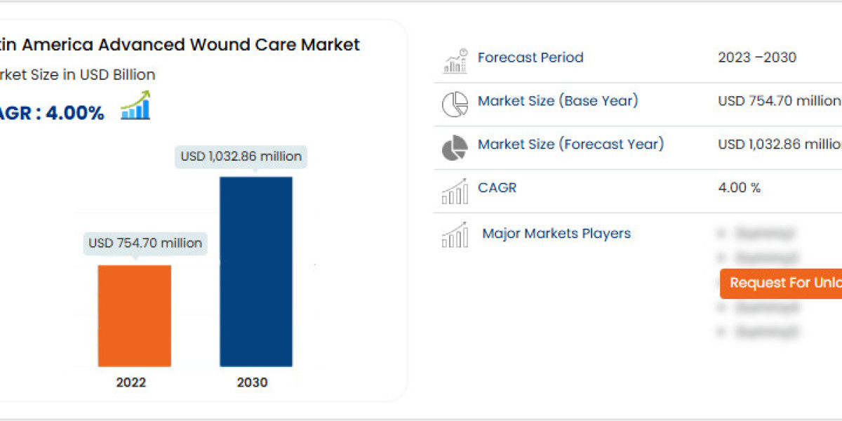 Latin America Advanced Wound Care Market: Trends, Opportunities, and Growth Forecast 2030