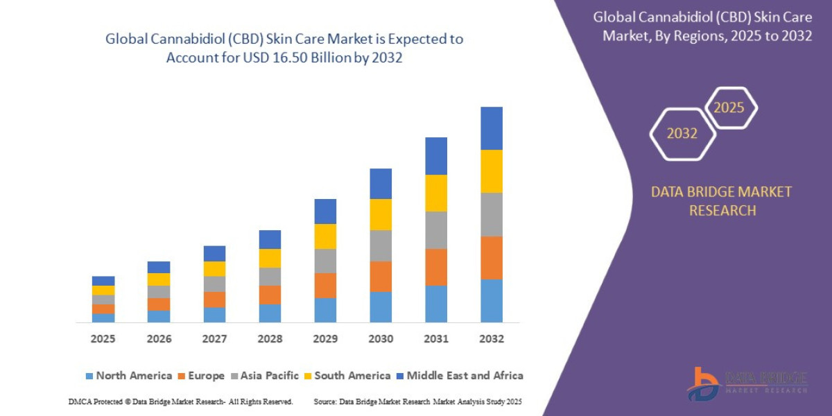 Cannabidiol (CBD) Skin Care Market: Insights, Key Players, and Growth Analysis 2029