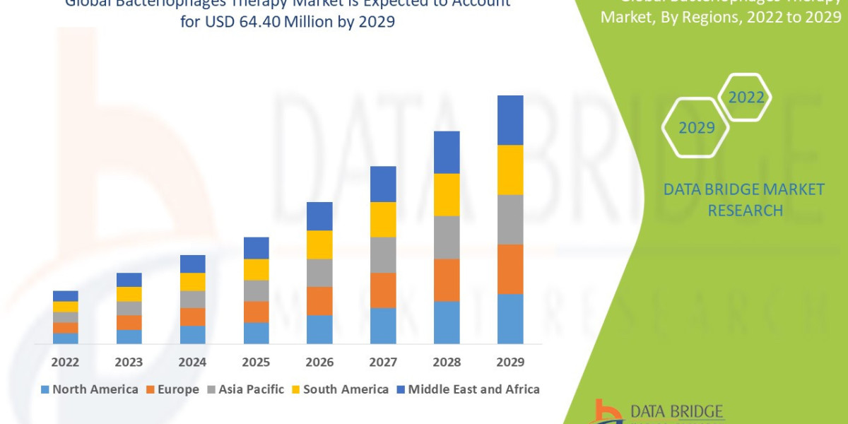 Bacteriophages Therapy Market Growth and Future Trends 2029