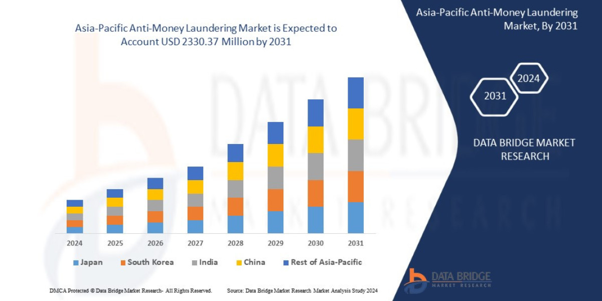 Asia-Pacific Anti-Money Laundering Market: Trends, Growth Opportunities, and Future Outlook 2031