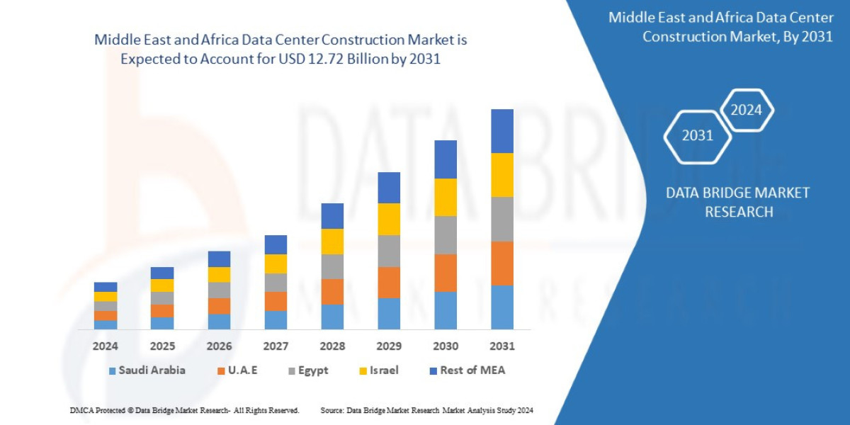 Middle East and Africa Data Center Construction Market Demand: Growth, Share, Value, Size, and Insights 2031