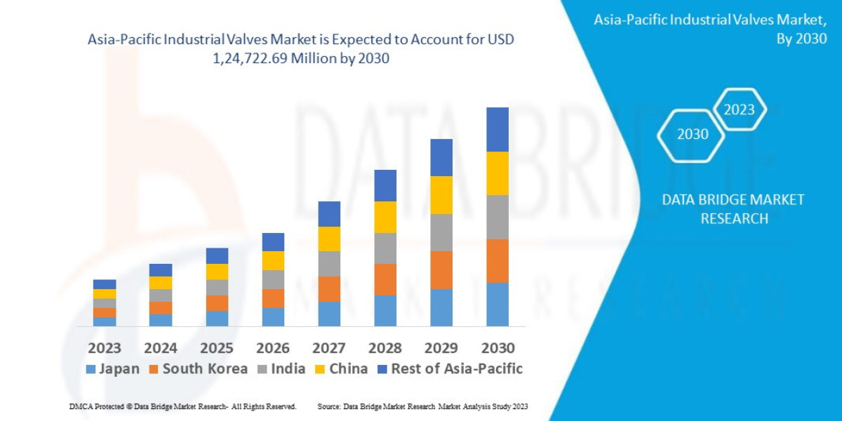 Asia-Pacific Industrial Valves Market Size, Share, Growth And Forecast 2030