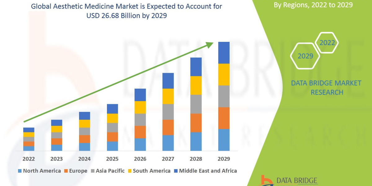 Aesthetic Medicine Market: Size, Share, and Growth Forecast 2029