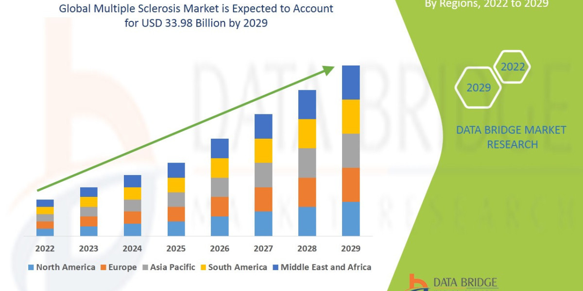 Multiple Sclerosis Market: Trends, Forecast, and Competitive Landscape 2029