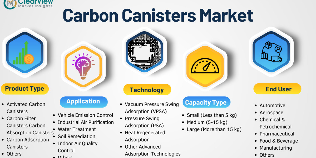 Global Carbon Canister Market Poised for Robust Growth Through 2031