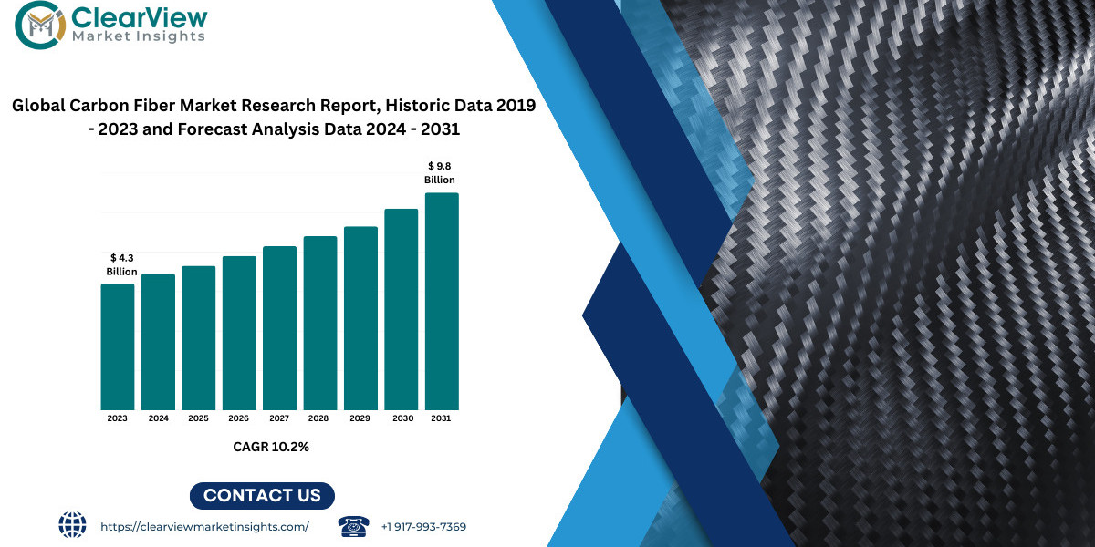 Carbon Fiber Market to Near USD 10 Bn as Aerospace and Energy Transitions Redefine Advanced Materials
