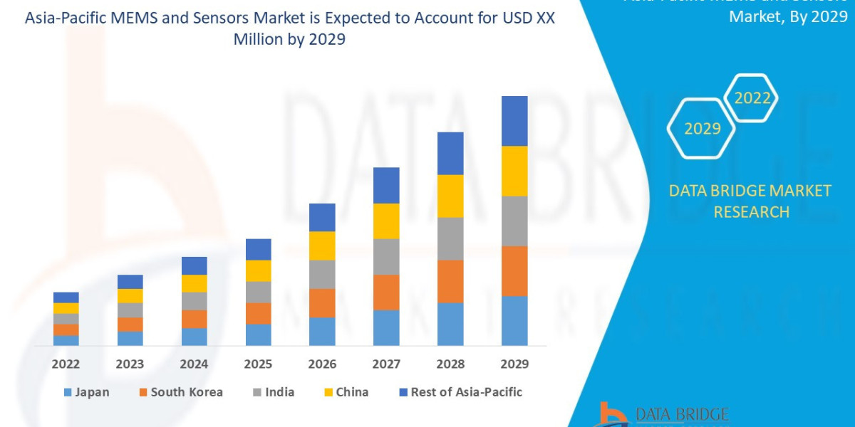 Asia-Pacific MEMS and Sensors Market will grow by a CAGR of 9.3% from 2022 to 2029