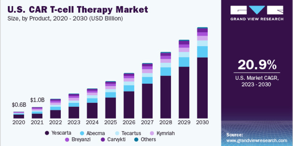 CAR T-cell Therapy Market 2030: Exploring Advances in Genetically Modified T Cells