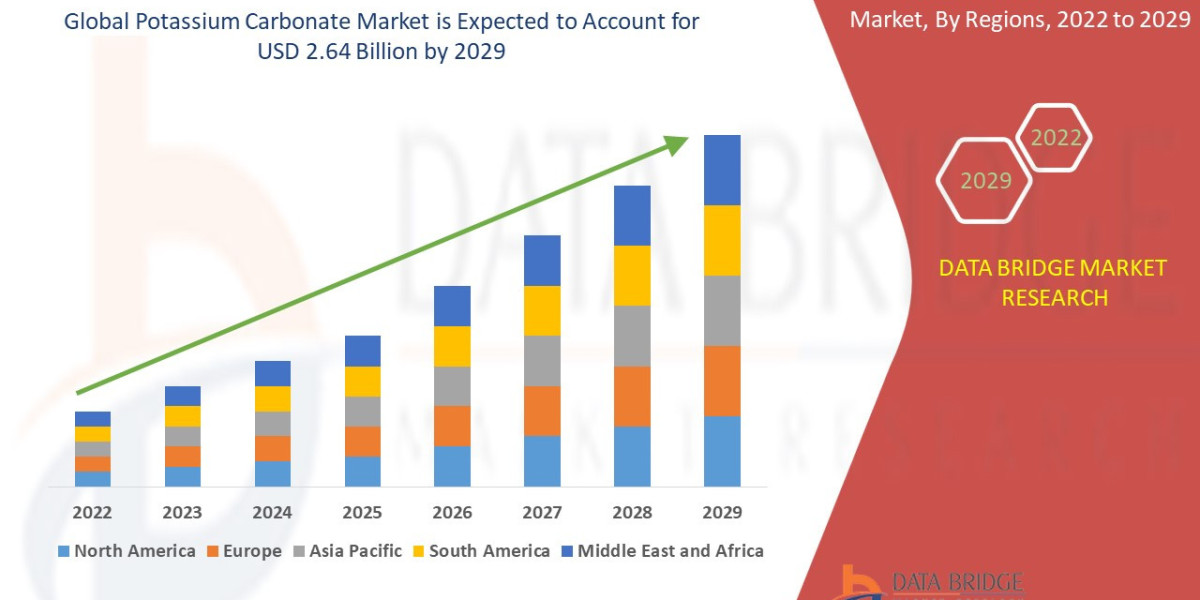 Potassium carbonate Market was valued at USD 1.90 billion in 2021 and is expected to reach USD 2.64 billion by 2029