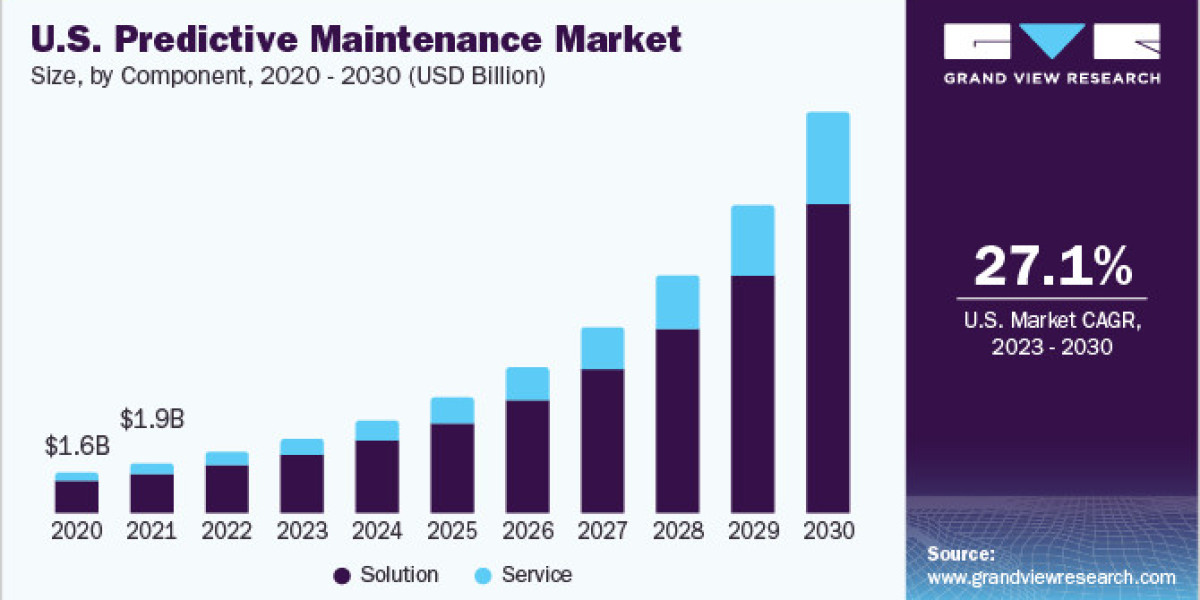 Predictive Maintenance Market 2030: The Growing Importance of Data Analytics