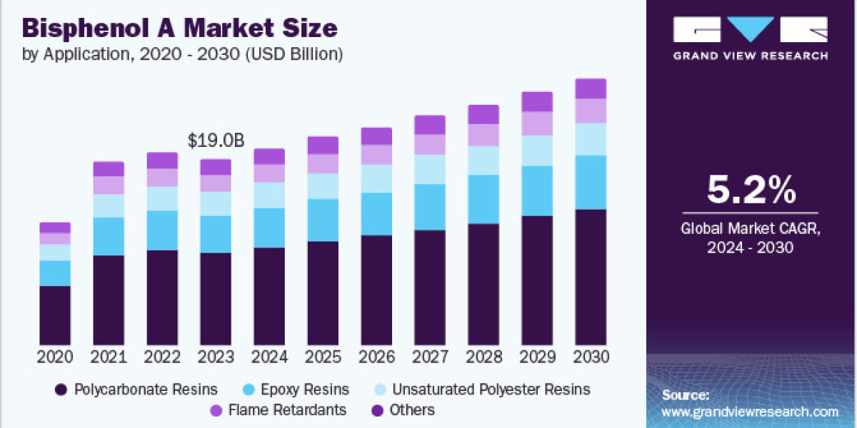 Bisphenol A Market 2030: Epoxy Resins’ Corrosion Resistance Wins