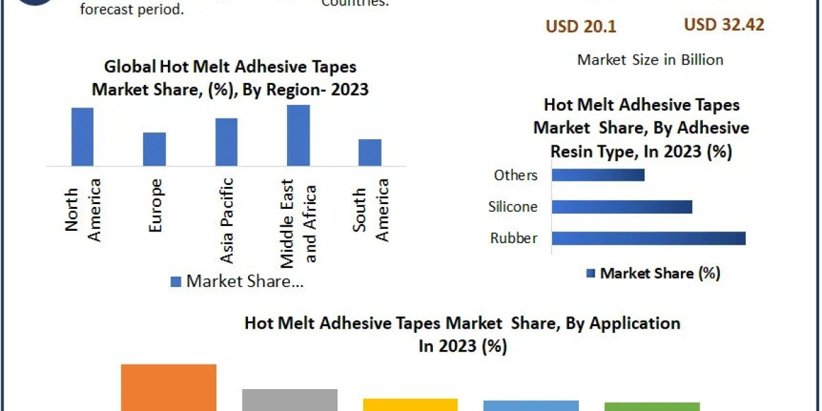Hot Melt Adhesive Tapes Market Competitive Growth, Trends, Share By Major Key Players-2030