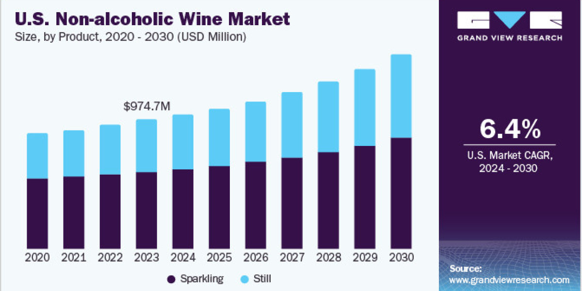Non-alcoholic Wine Market 2030: Sustainability Trends in Production