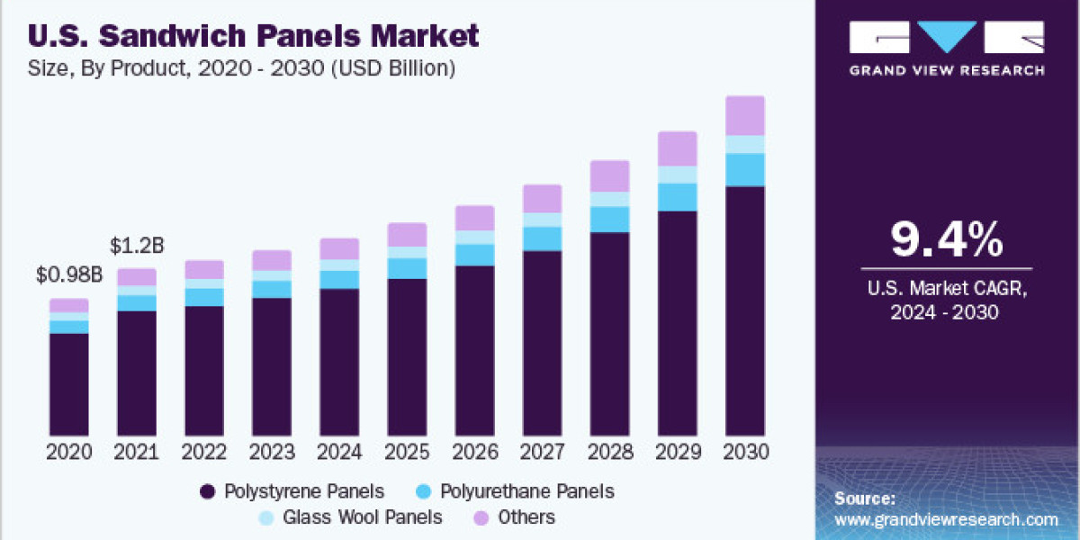 Sandwich Panels Market 2030: Non-Residential Sector’s Growth Engine