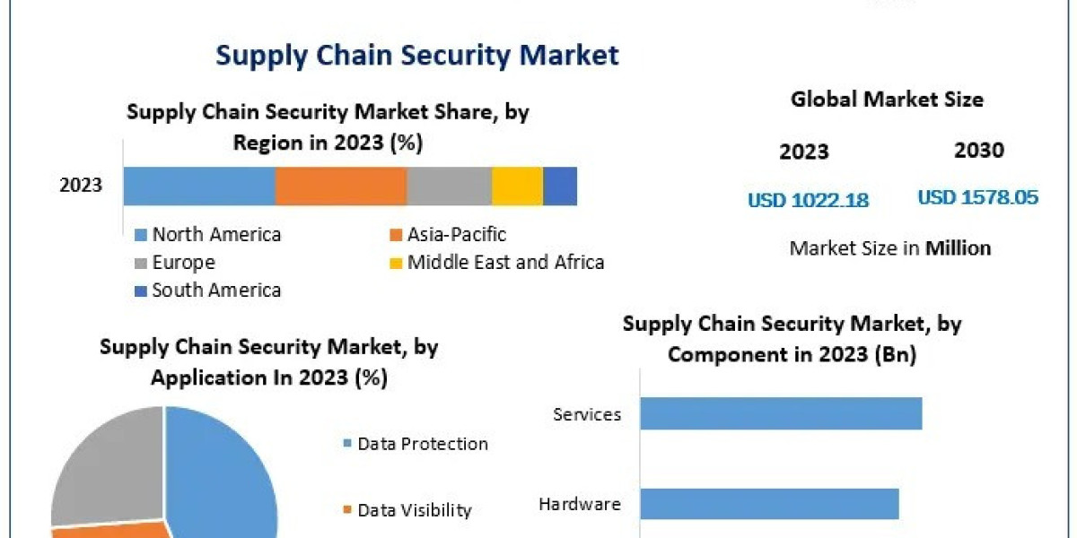 Supply Chain Security Market Latest Trends Analysis, Progression Status-2030