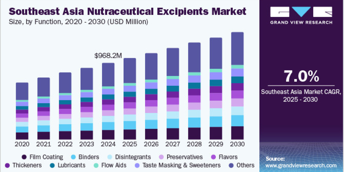 South East Asia Nutraceutical Excipients Market 2030: A Deep Dive into Modified Release Technologies