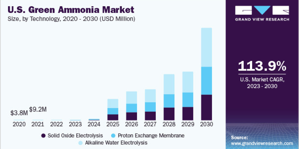 Green Ammonia Market 2030: Technological Advances in Production Methods