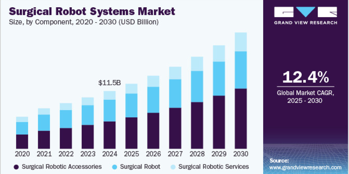 Surgical Robot Systems Market 2030: The Growing Demand for Surgical Accessories