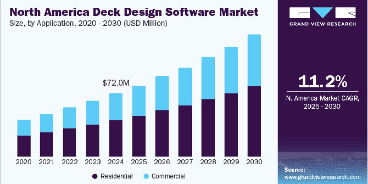 North America Deck Design Software Market 2030: Navigating Application Growth