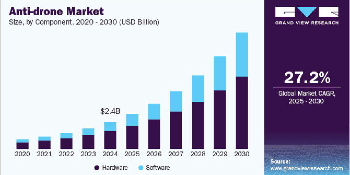 Anti-drone Market 2030: The Global Surge in Demand for Counter-drone Measures