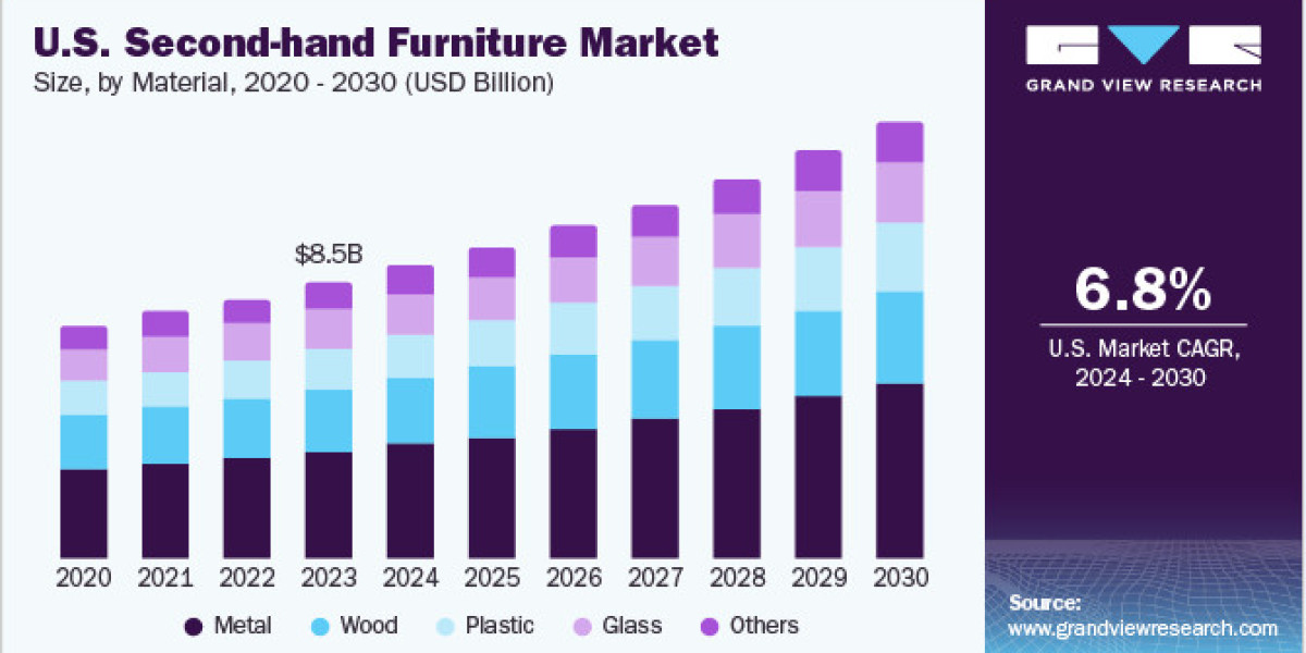 Second-hand Furniture Market 2030: Innovations in Online Marketplaces