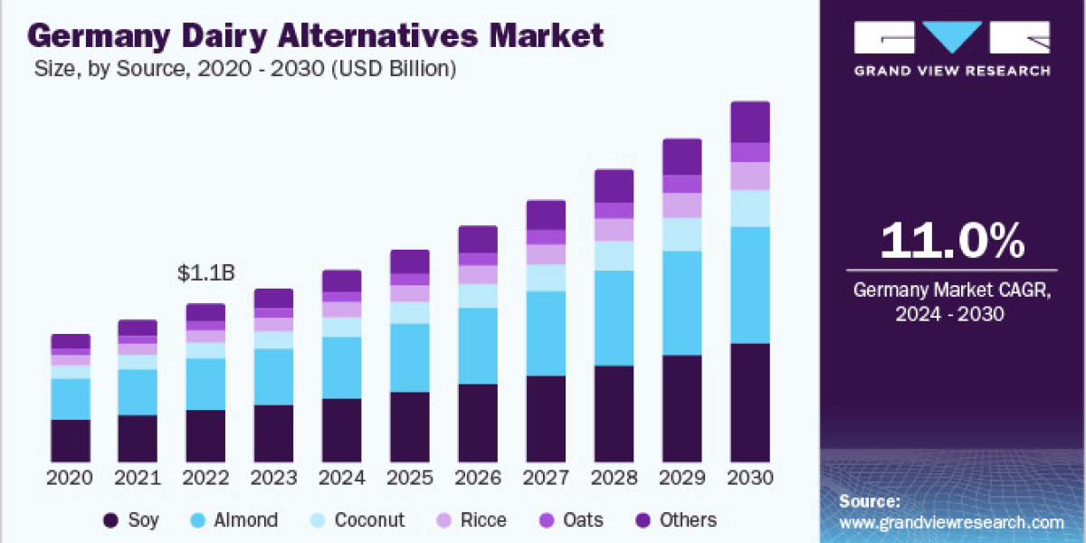 Europe Dairy Alternatives Market 2030: Pioneering a Healthier Tomorrow