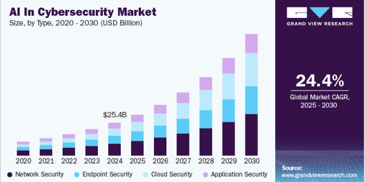AI In Cybersecurity Market 2030: Transforming Endpoint Security with Intelligent Automation