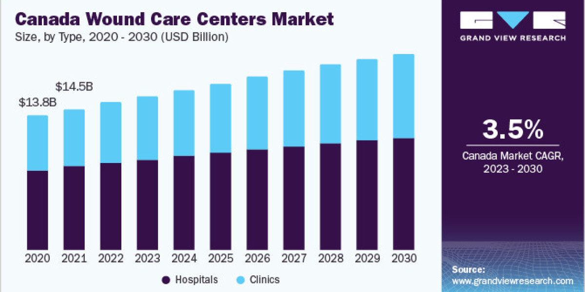 Wound Care Centers Market 2030: Compression Therapy Gains Traction