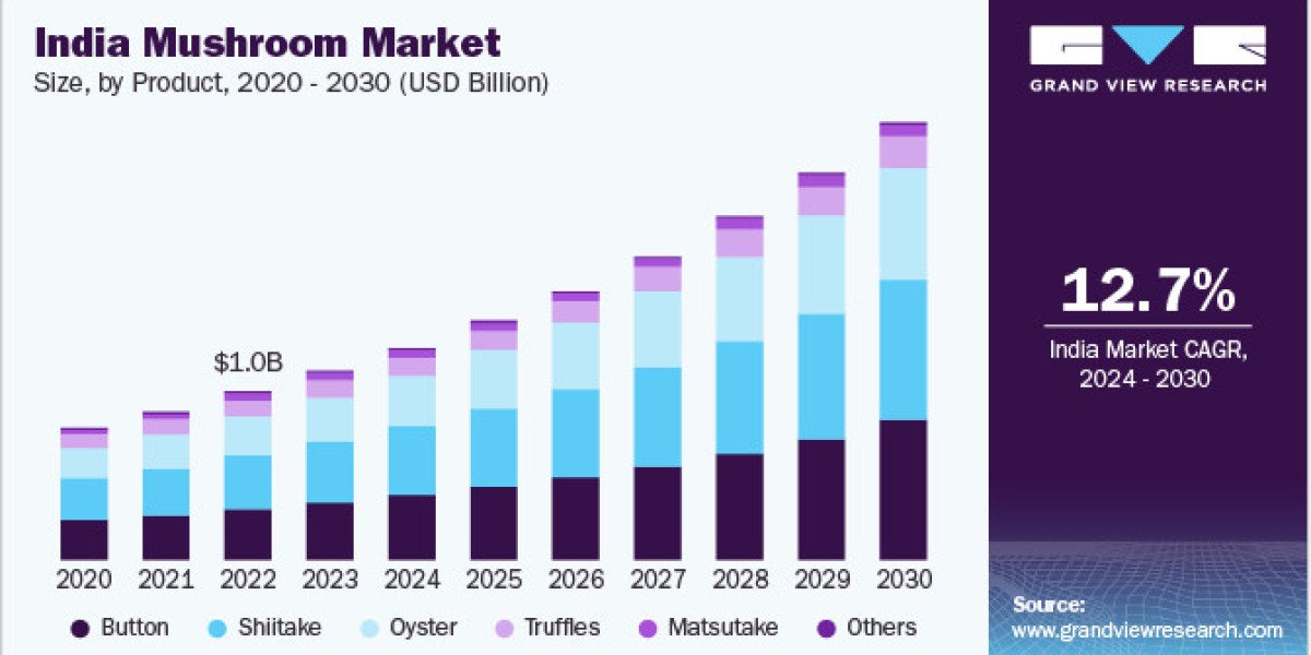 India Mushroom Market 2030: Addressing Shelf Life Challenges with Technology