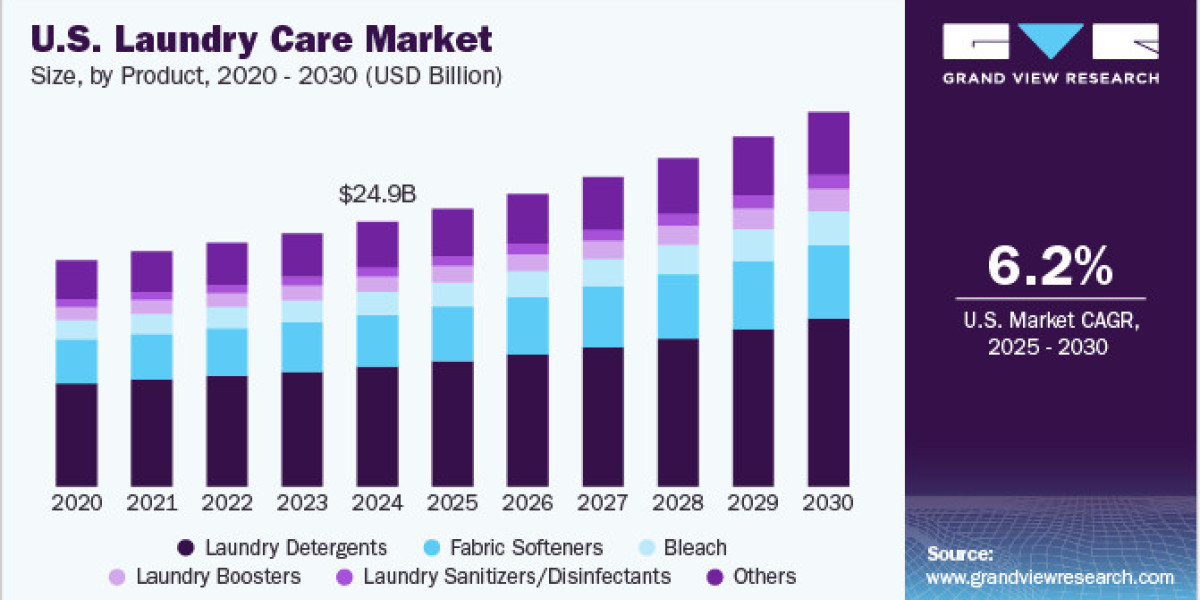 U.S. Laundry Care Market 2030: Impact of COVID-19 on Consumer Habits
