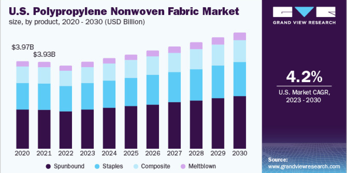 Polypropylene Nonwoven Fabric Market 2030: Agriculture’s Crop Cover Trend